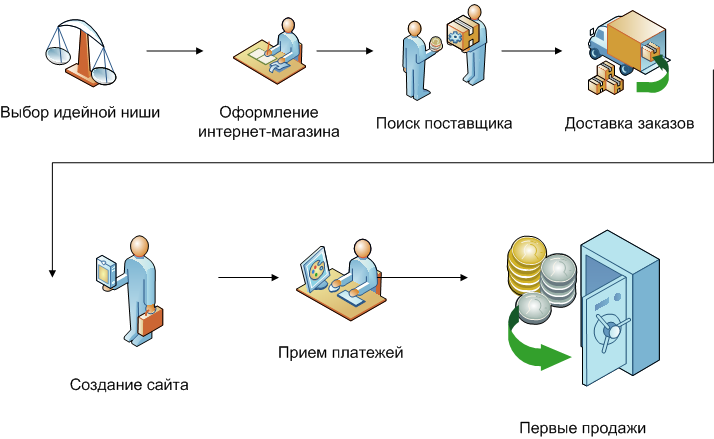 Простой способ создать интернет-магазин
