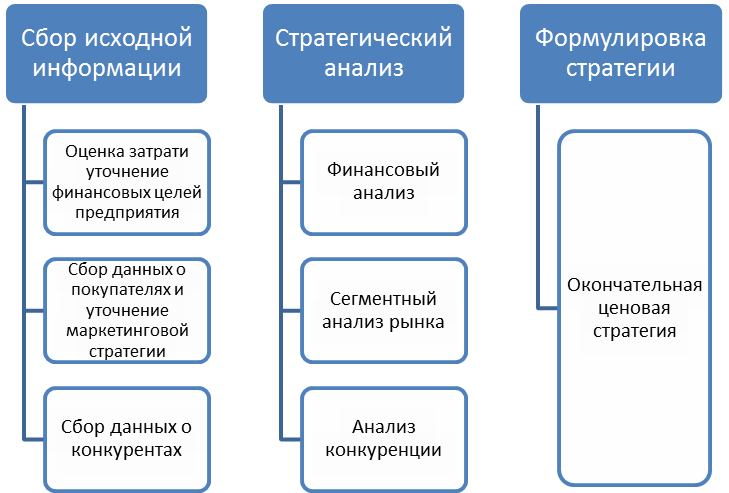 Анализ ценовой политики