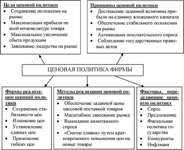 Ценовая политика фирмы