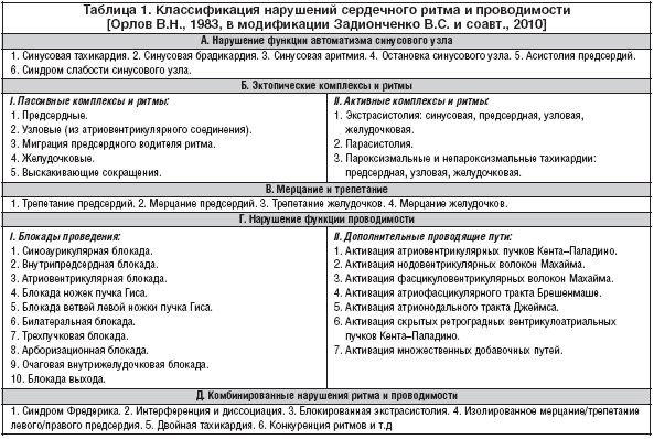 Виды аритмий сердца