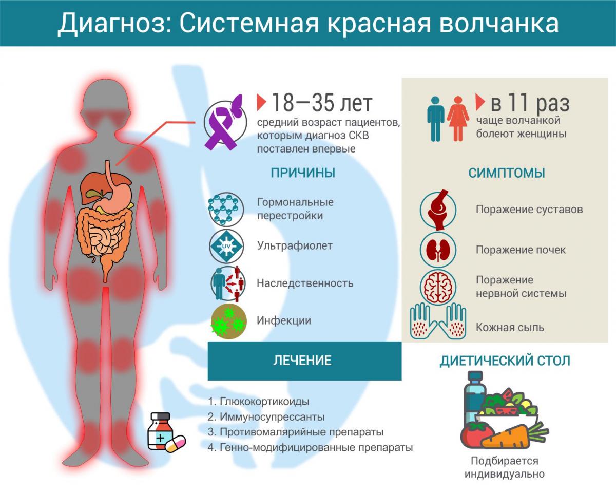 Системная красная волчанка
