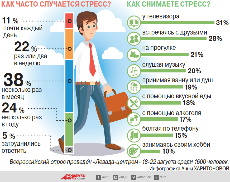 Эффективные методы борьбы со стрессом