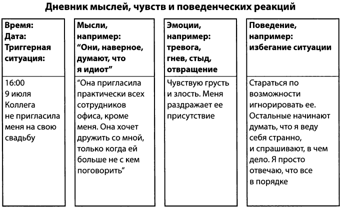 Пример рабочего листа ситуаций, мыслей, чувств и поведения