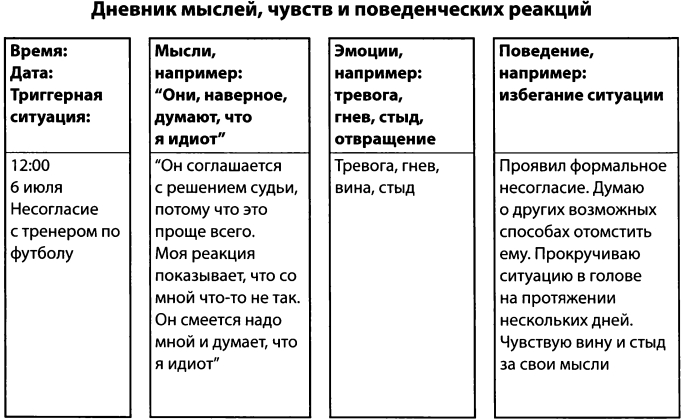 Пример рабочего листа ситуаций, мыслей, чувств и поведения