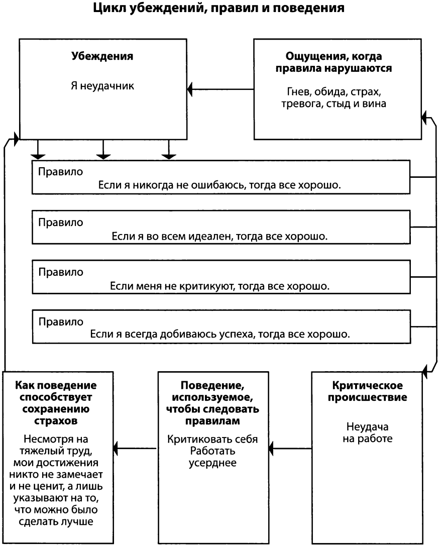 Цикличность поведения и мыслей при депрессии