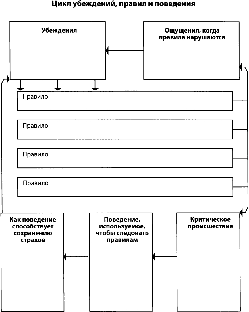 Цикличность поведения и мыслей при депрессии