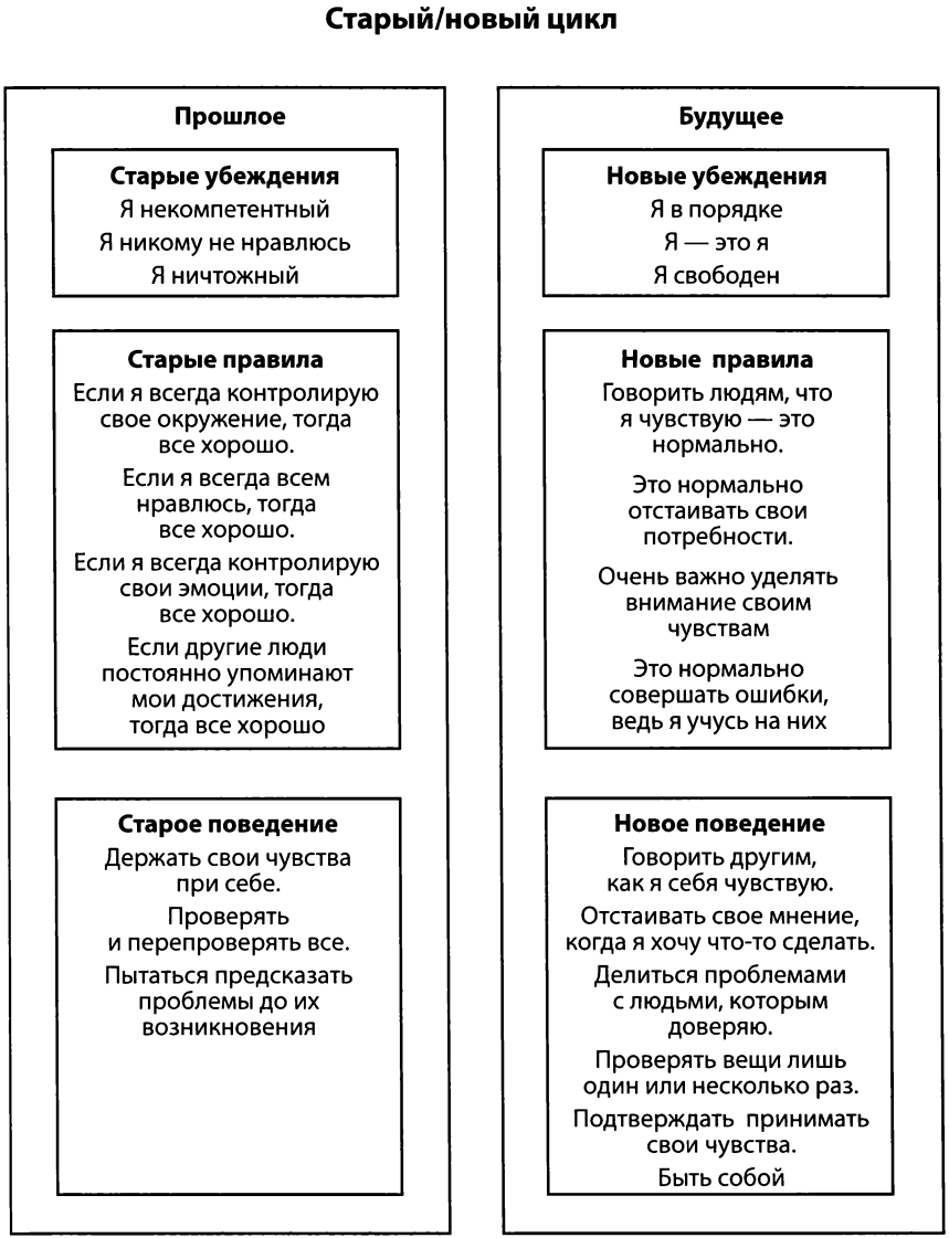 Цикличность поведения и мыслей при депрессии