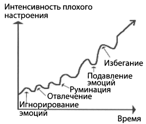 Как люди реагируют на плохое настроение