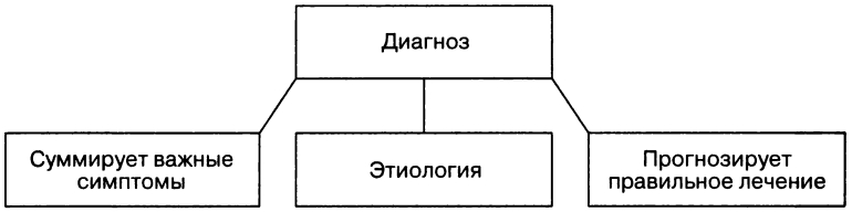 Медицинская модель: формулирование проблемы в клиническом анализе поведения