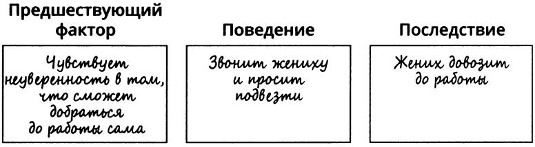 АВС-анализ: предшествующие факторы, поведение, последствия