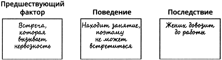 АВС-анализ: предшествующие факторы, поведение, последствия