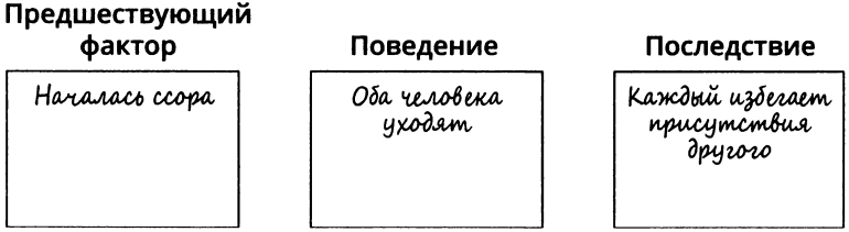 АВС-анализ: предшествующие факторы, поведение, последствия