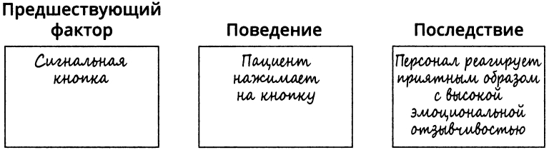 АВС-анализ: предшествующие факторы, поведение, последствия