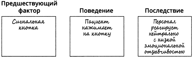 АВС-анализ: предшествующие факторы, поведение, последствия