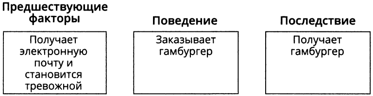 АВС-анализ: предшествующие факторы, поведение, последствия