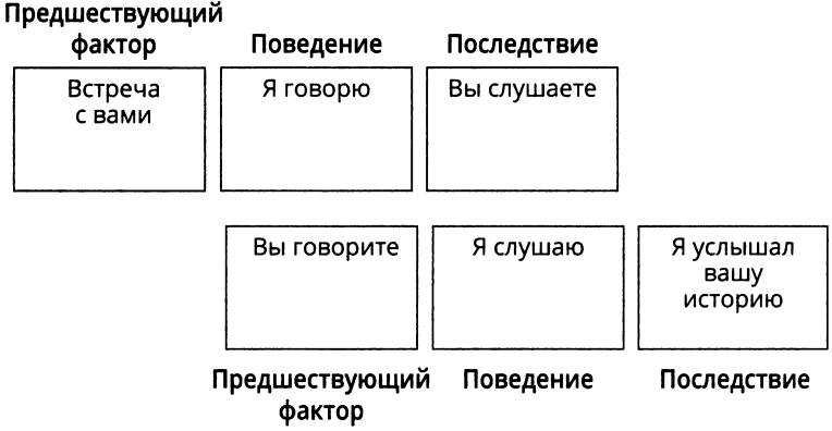 Положительное и отрицательное подкрепление в обучении