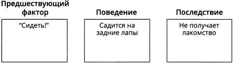 Оперантное угасание: дрессировка собаки