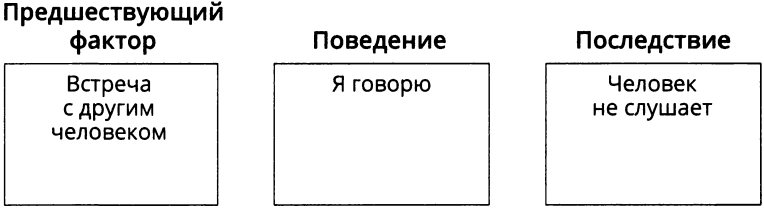 Положительное и отрицательное подкрепление в обучении