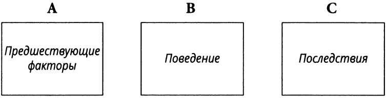 АВС-анализ: предшествующие факторы, поведение, последствия