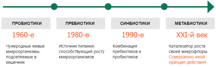 Метабиотик или метапребиотик? Взгляд со стороны