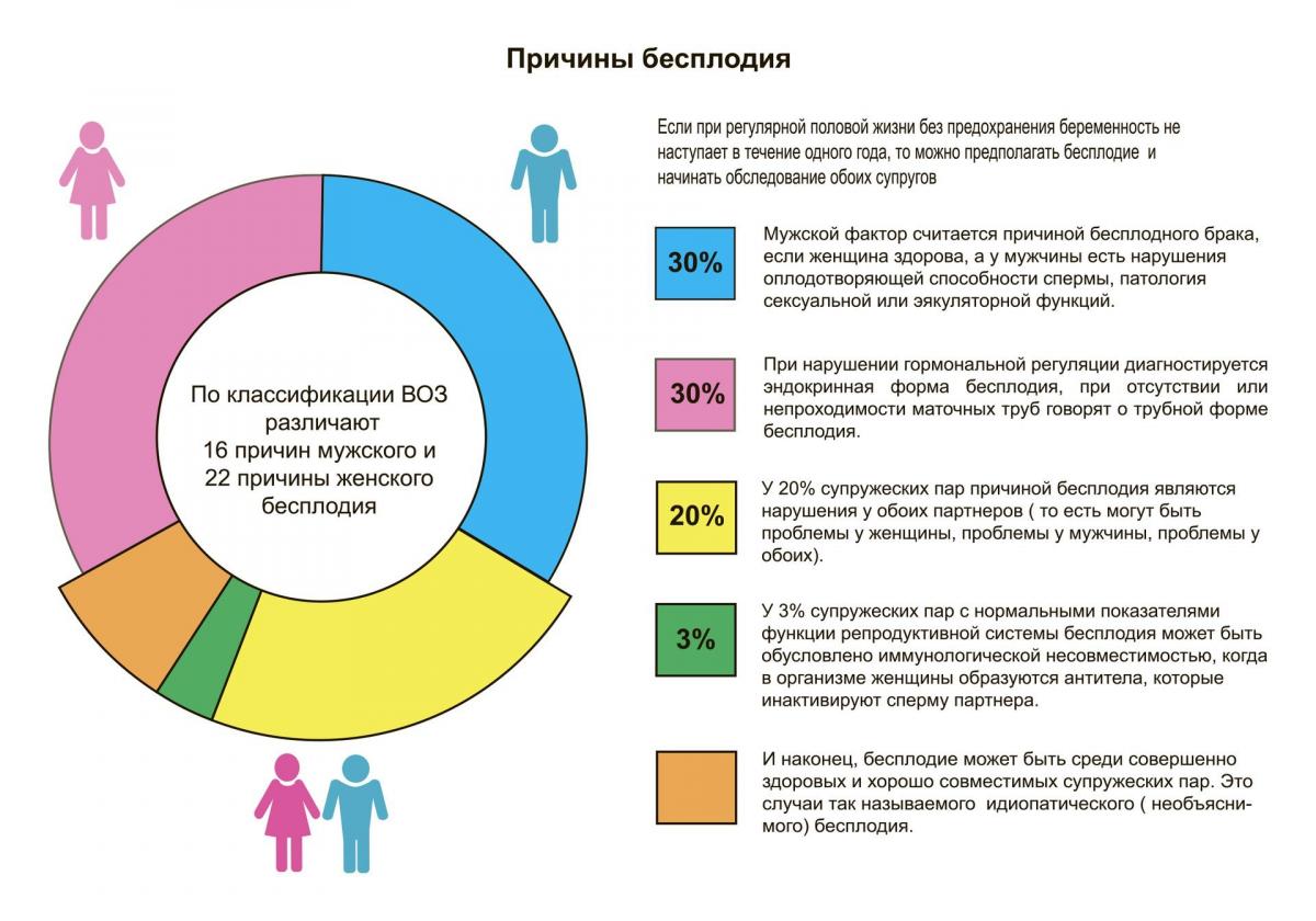 Мужское и женское бесплодие: причины, диагностика, лечение