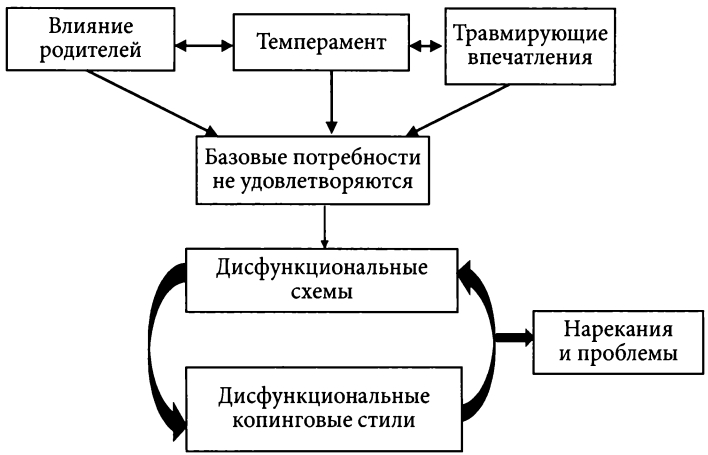 Формирование дисфункциональных схем