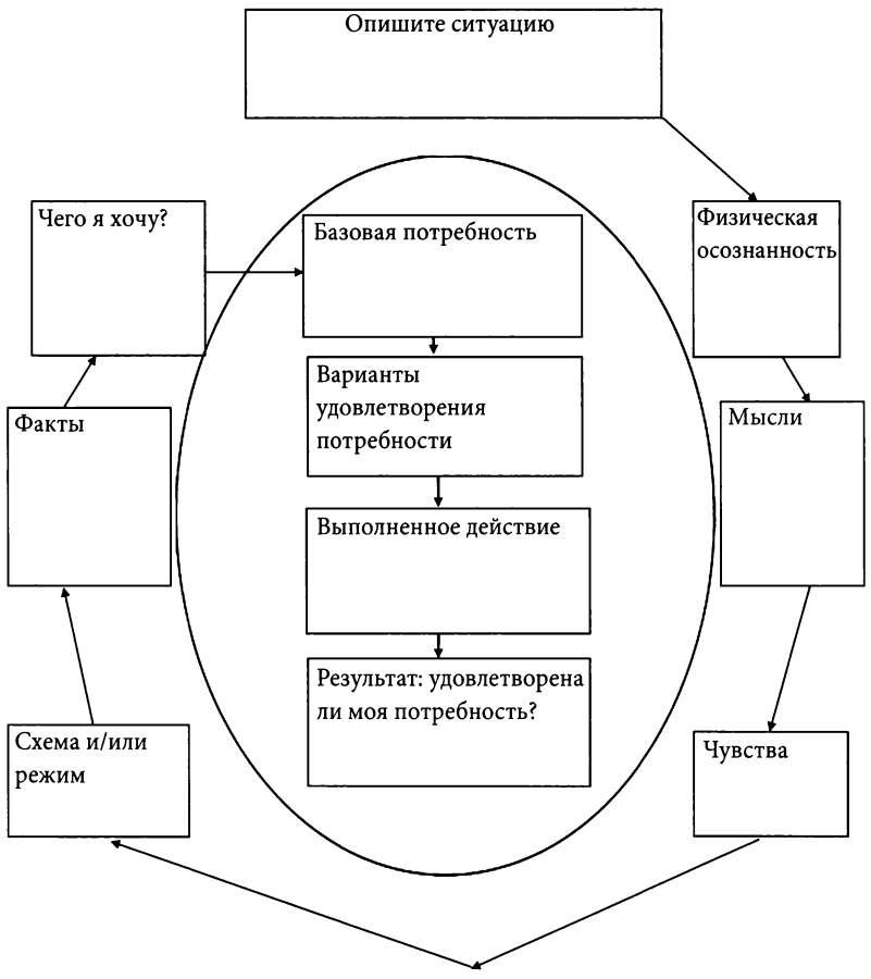 Когнитивные техники: цикл самомониторинга