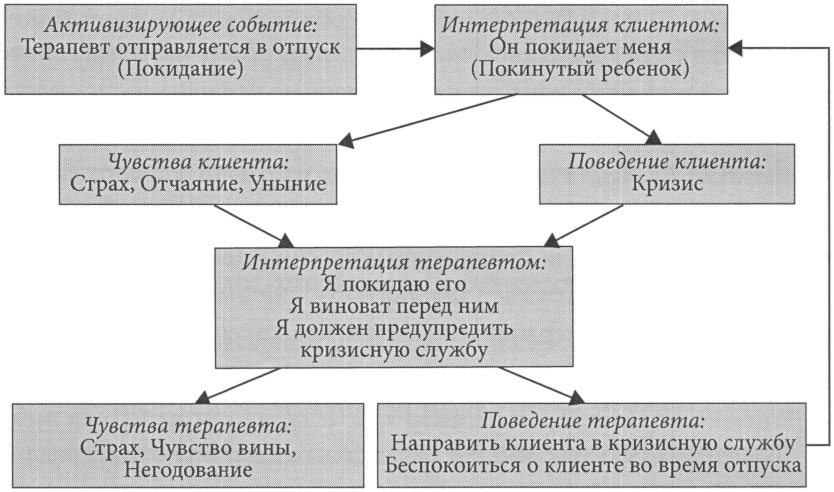 Пример функционального анализа взаимодействия между терапевтом и клиентом