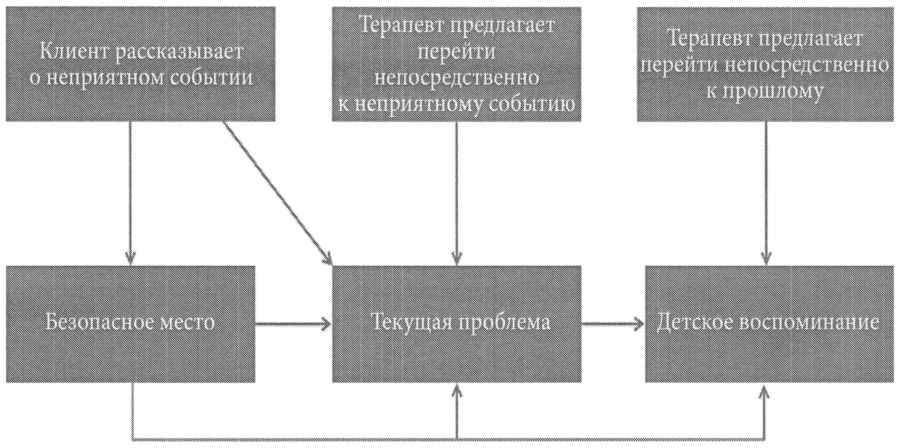 Психотерапия: пути к детским воспоминаниям