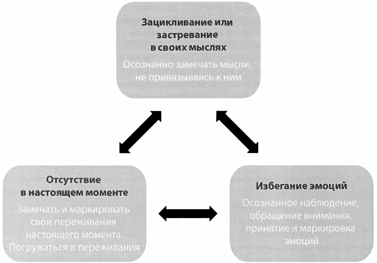 Навыки ДПТ для управления последствиями беспокойства