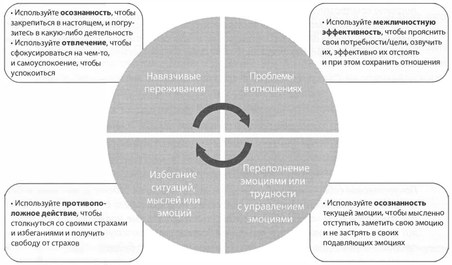 Навыки ДПТ для управления посттравматическими стрессовыми симптомами