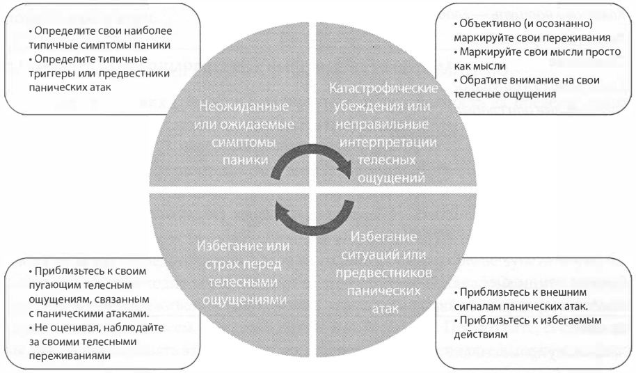 Навыки ДПТ для управления симптомами паники