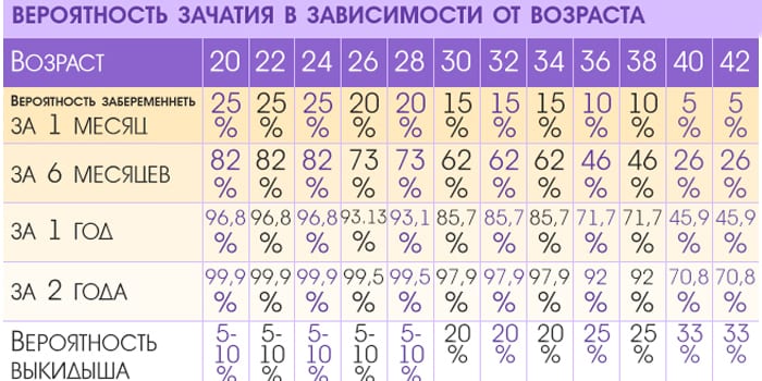 Как увеличить шансы забеременеть