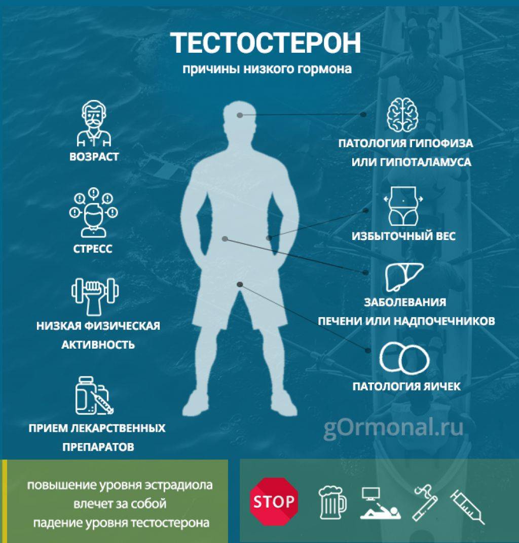 Последствия низкого тестостерона у мужчин