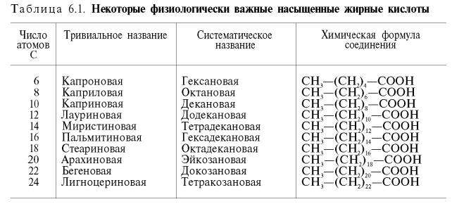Таблица насыщенных жирных кислот