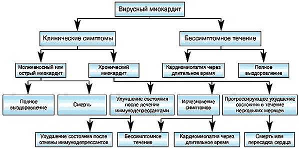 Миокардит