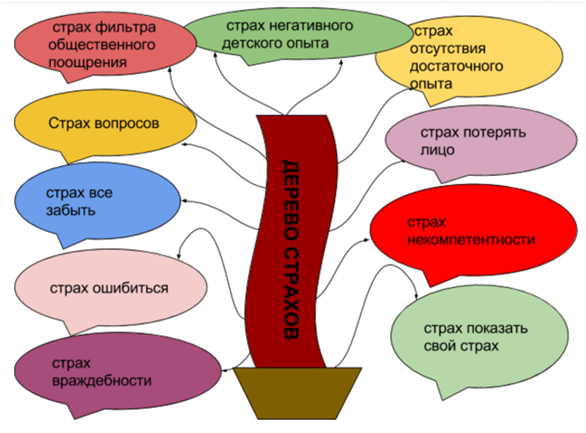 Виды страха
