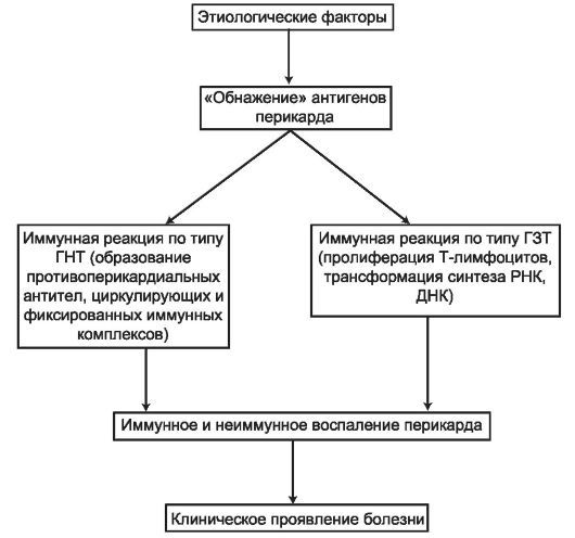 перикардит