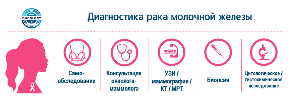 КАК ДИАГНОСТИРУЕТСЯ РАК МОЛОЧНОЙ ЖЕЛЕЗЫ?