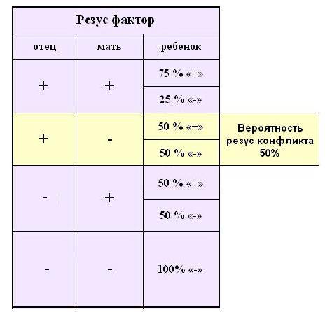 Таблица совместимости резус-фактора