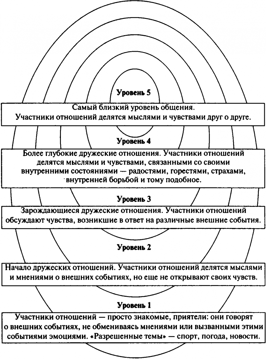 5 уровней общения и эмоциональной близости